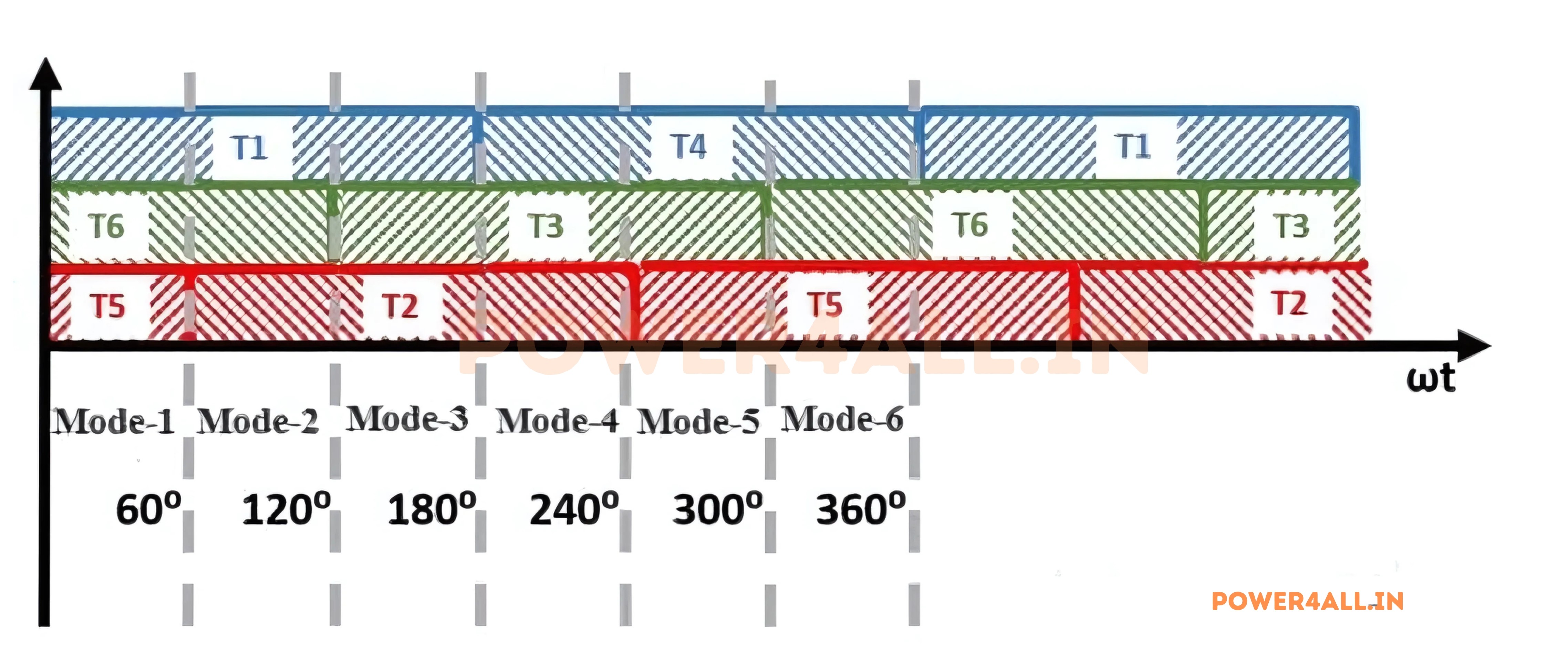 180 Degree Conduction Modes